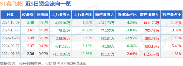 体育游戏app平台游资资金净流出542.7万元-开云官网切尔西赞助商(2024已更新(最新/官方/入口)